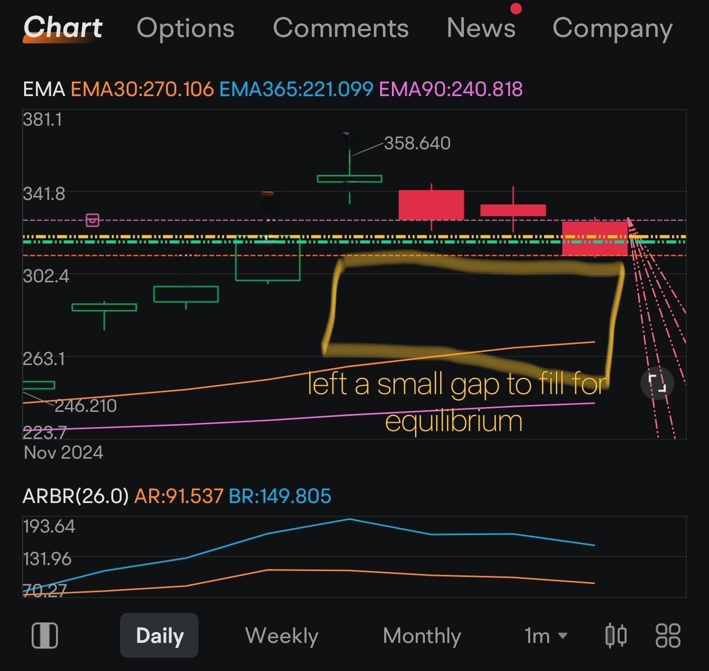 $Tesla (TSLA.US)$ a few more price movements to establish equilibrium