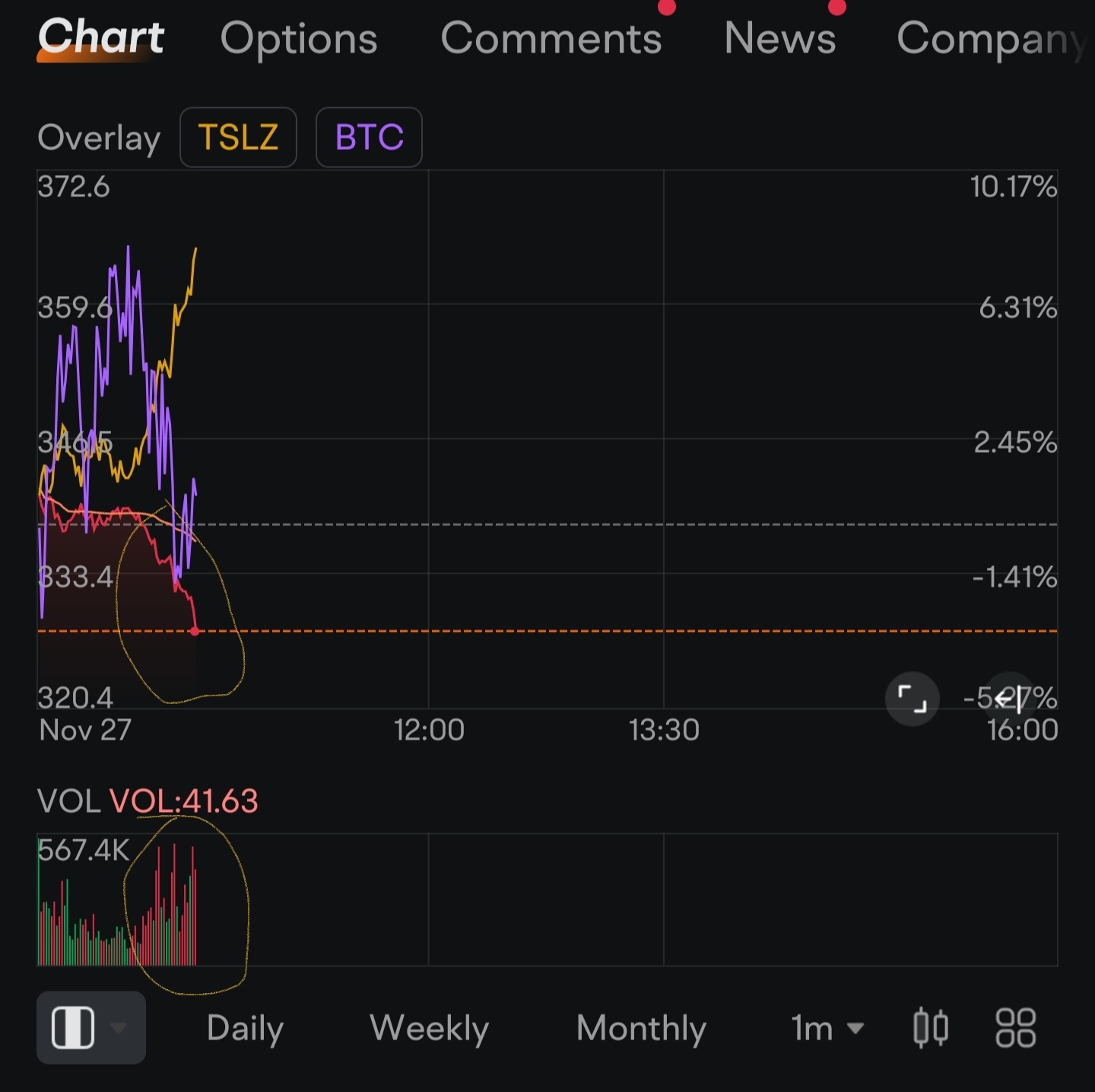 $特斯拉 (TSLA.US)$ 恐慌性卖出成交量