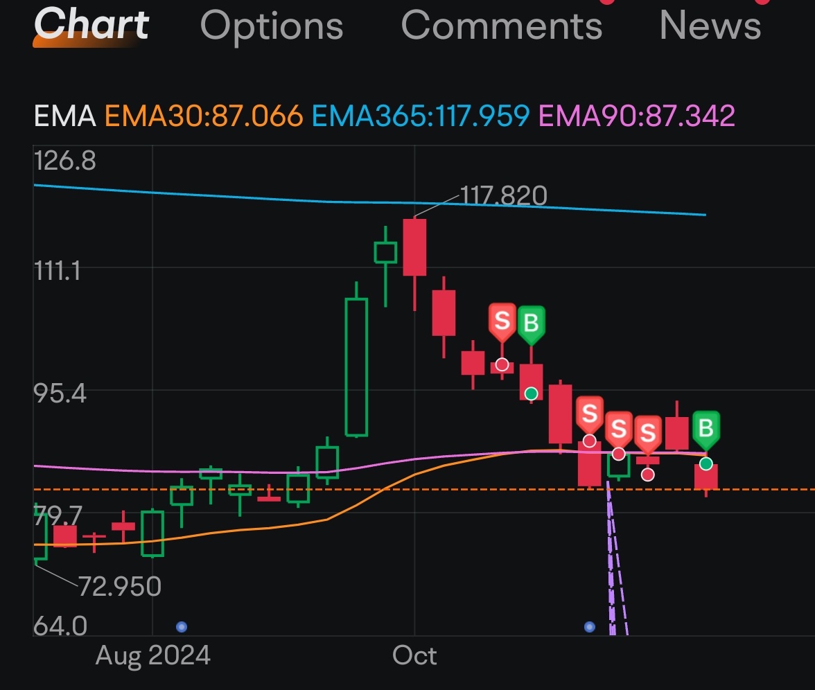 $アリババ・グループ (BABA.US)$ 売るだけが意味をなします