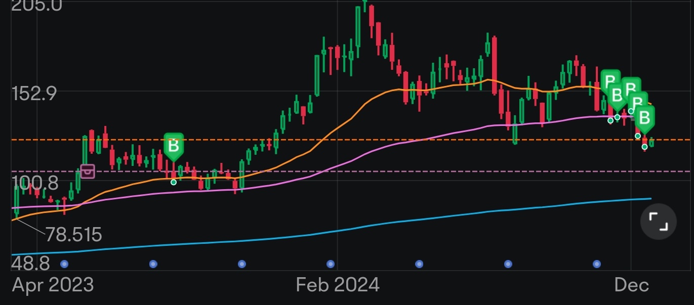 $美國超微公司 (AMD.US)$ 接近我在2023年買入的價格。 現在是你積累的機會，因爲它處於下行週期。