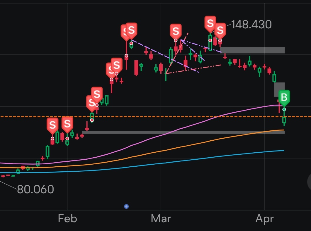 $Alibaba (BABA.US)$ ok, exit after 3 months, just need to be patient 😁, just like previously also waited 3 months