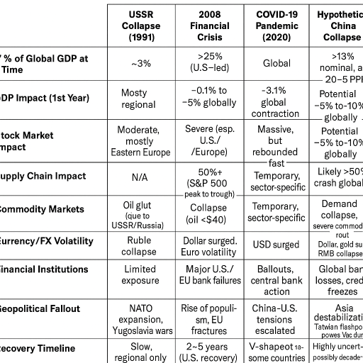 what if China collapses today