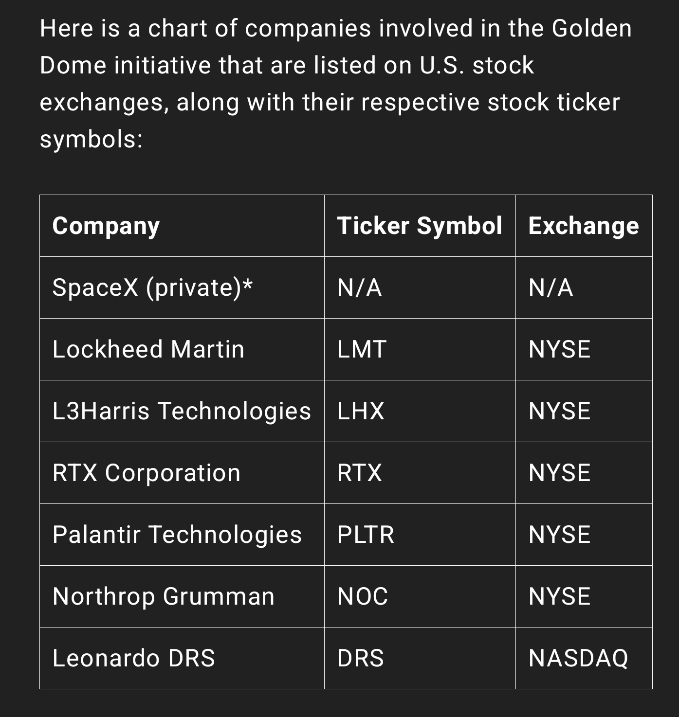 标普500ETF-SPDR (SPY.US)$ 参与黄金圆顶项目的美国公司，该项目预计将在3年内完成，总预算为1750... - moomoo 社区