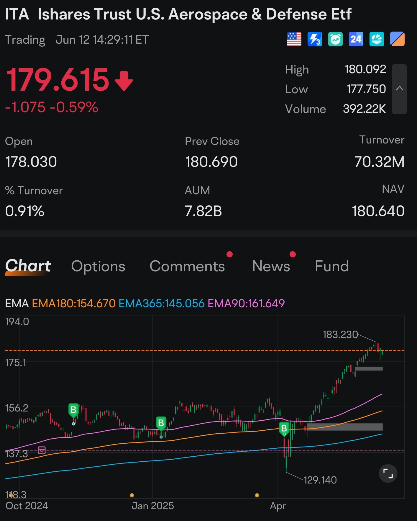 iShares安硕美国航空航天与国防ETF (ITA.US)$ $标普500ETF-SPDR (SPY.US)$ 武... - moomoo 社区