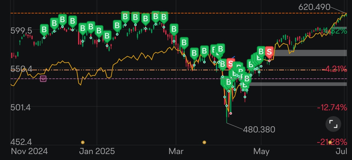 $SPDR S&P 500 ETF (SPY.US)$ if you don't buy when it's at a high, how would you know how to DCA and double down when it's -20%, and end up +15% atm? I say kablo...