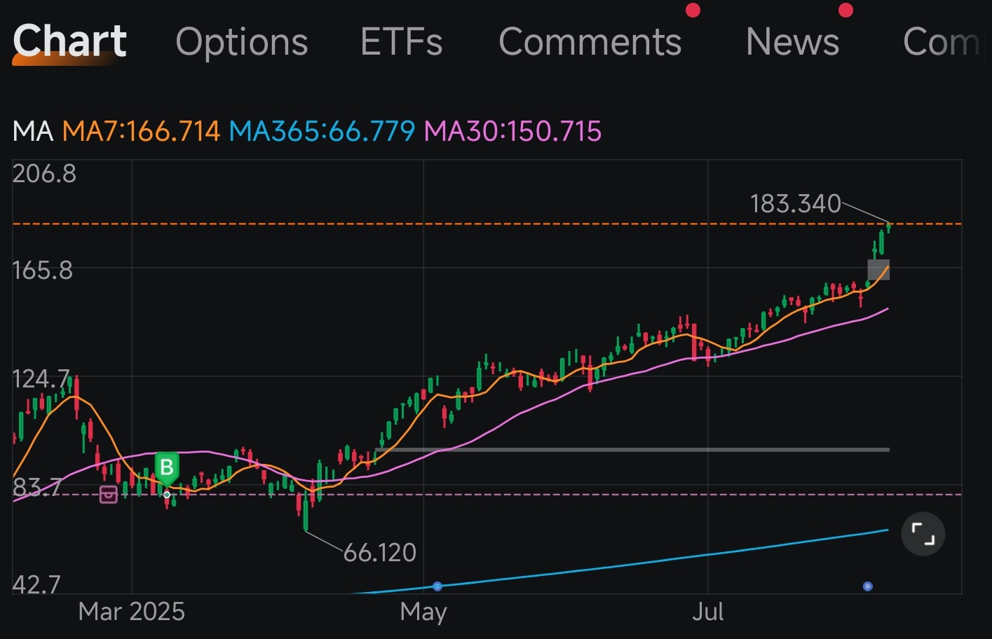 $Palantir (PLTR.US)$ should have bought more 😭