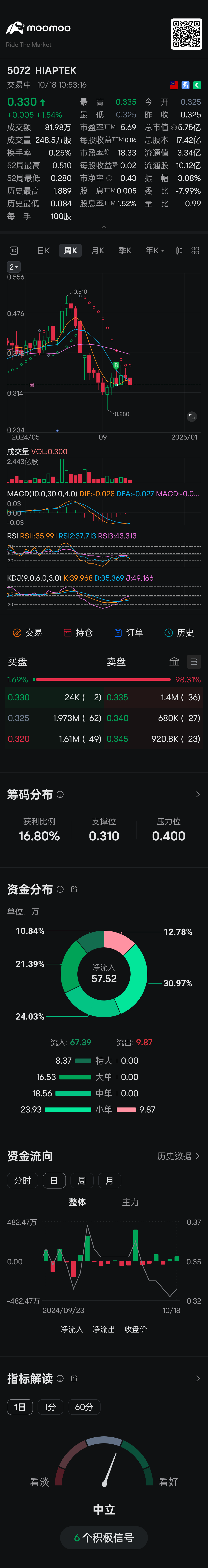 $HIAPTEK (5072.MY)$ 是时候加➕马🐴了