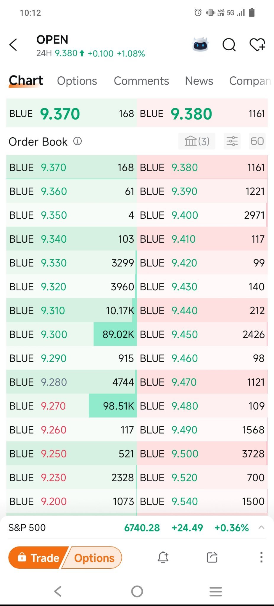 $Opendoor Technologies (OPEN.US)$ 有事情要發生嗎？  9.3 / 9.27 很多人在等待[白眼]