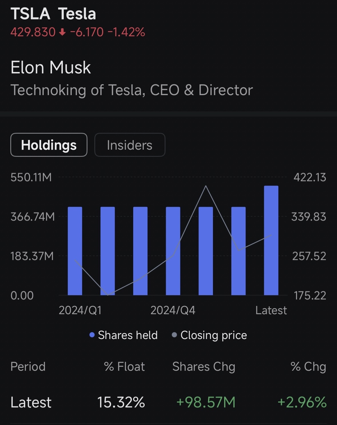 $Tesla (TSLA.US)$ You can see how many shares Elon bought in total in Q3. I speculate that after a fallout from a public event with the president, he accumulate...