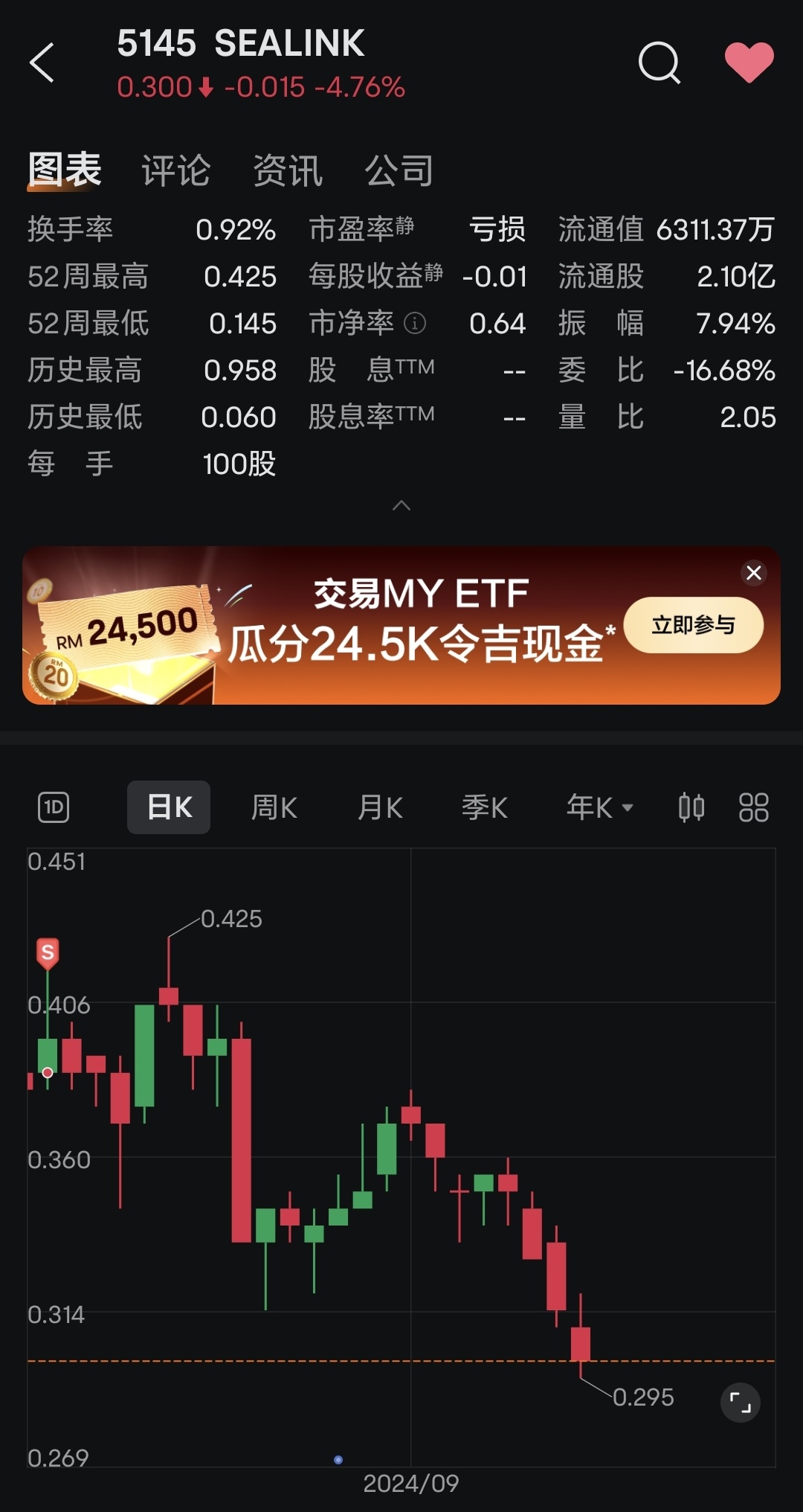 $SEALINK (5145.MY)$ 回看自己的判斷是對的😀