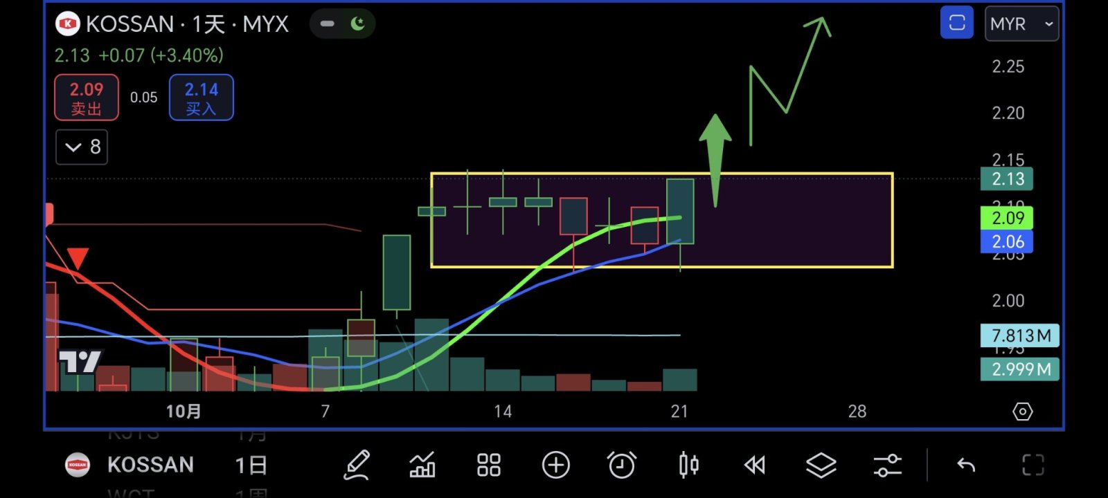 $KOSSAN (7153.MY)$ 来个预测，今天突破吃肉😆😆😆