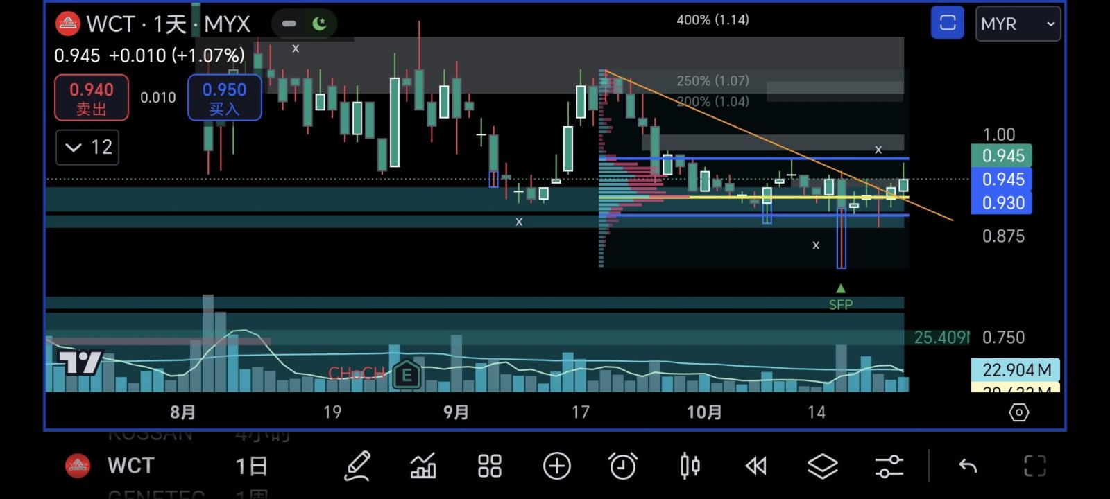 $WCT (9679.MY)$ 万事俱备，只差消息😁😁😁