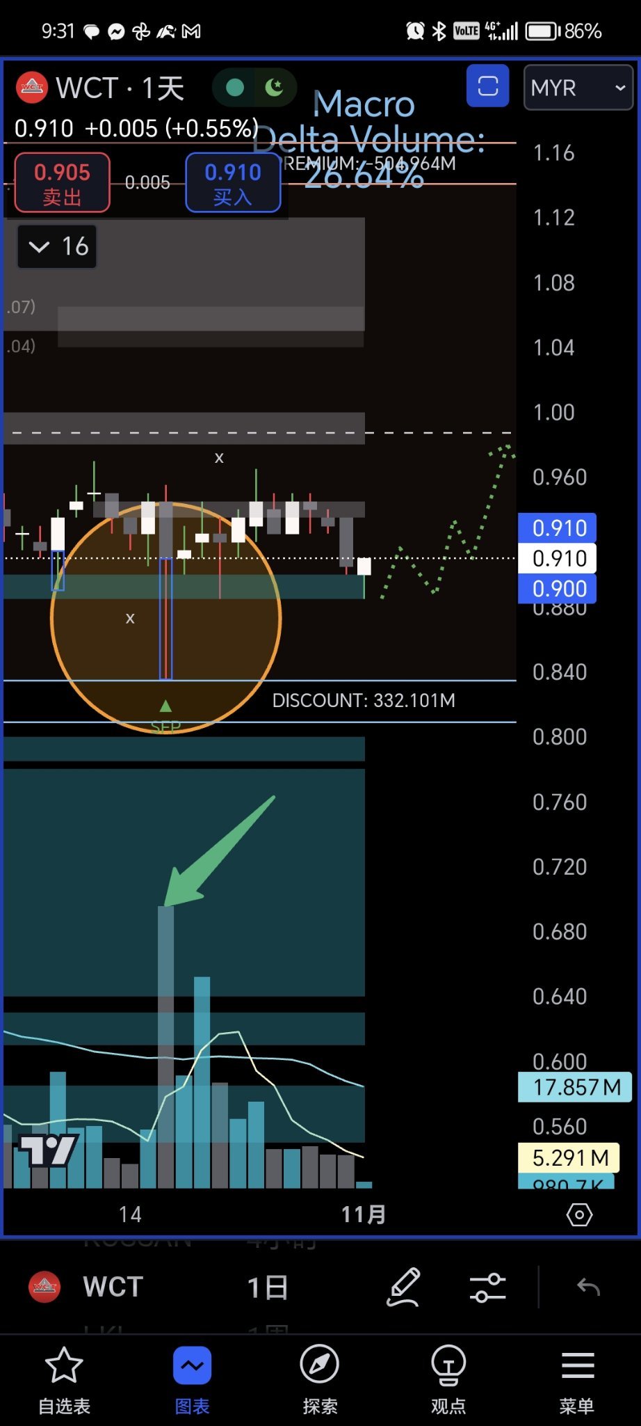 $WCT (9679.MY)$ 流動性16號被巨量獵取，散票所剩無幾，坐等🚀🚀🚀🚀