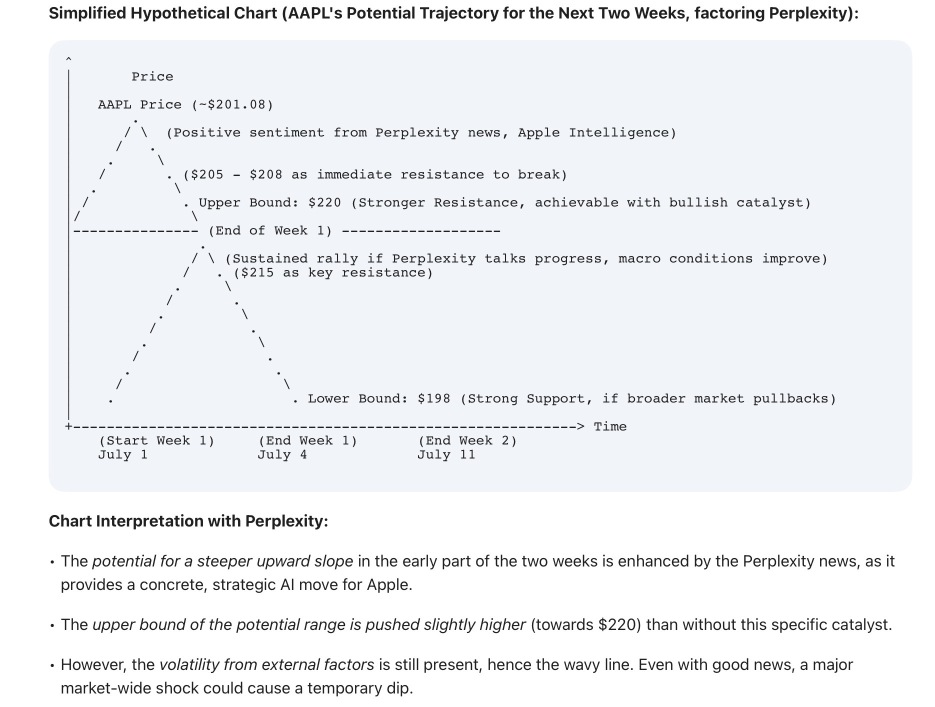 Simplified Hypothetical Chart for AAPL (Let’s see how precise that my Gemini can estimate this)