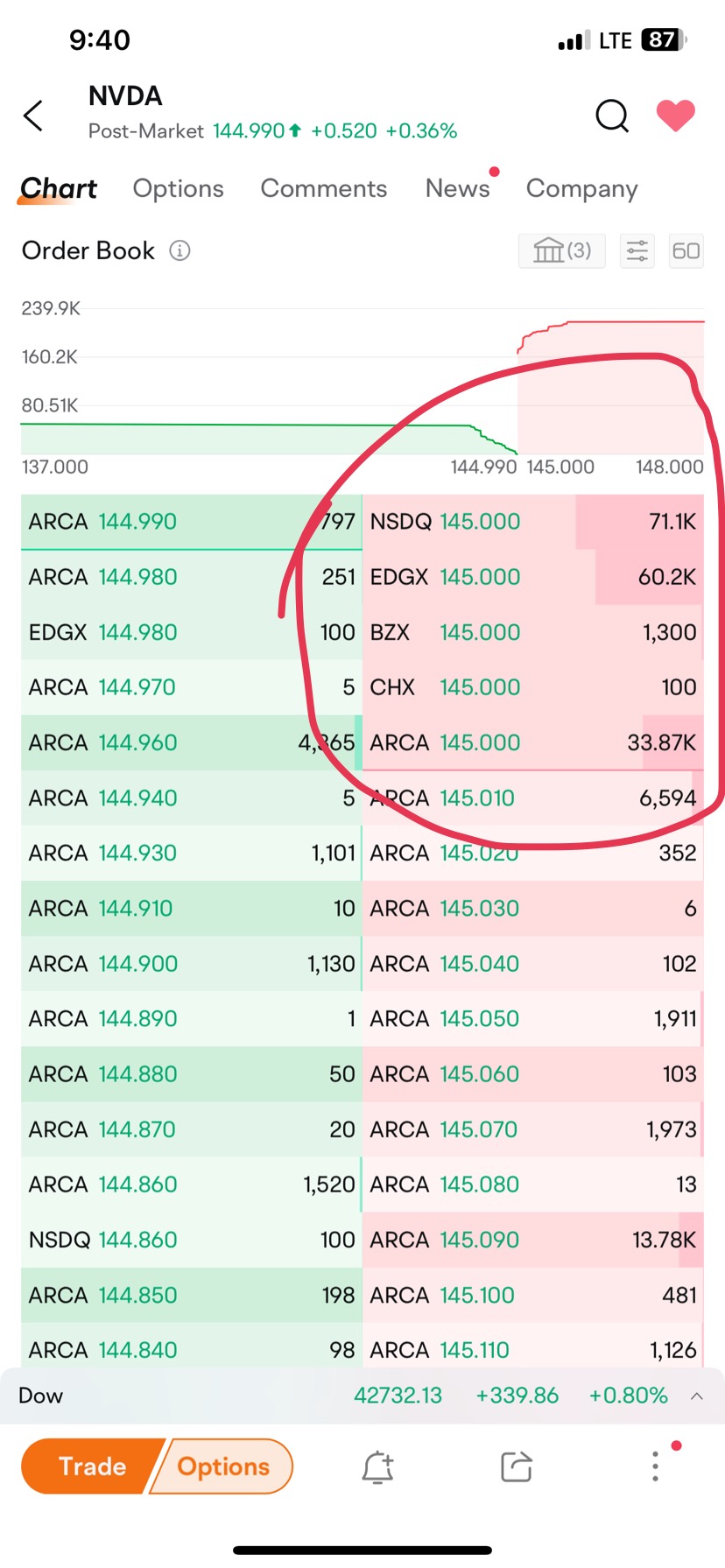 145で合計16.6万ブロック 😥