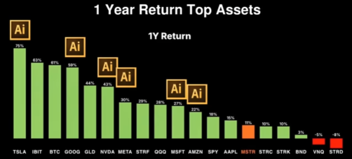 AI and Tech is where all the money is