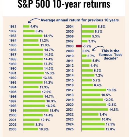 Save wisely in Fiat Failure