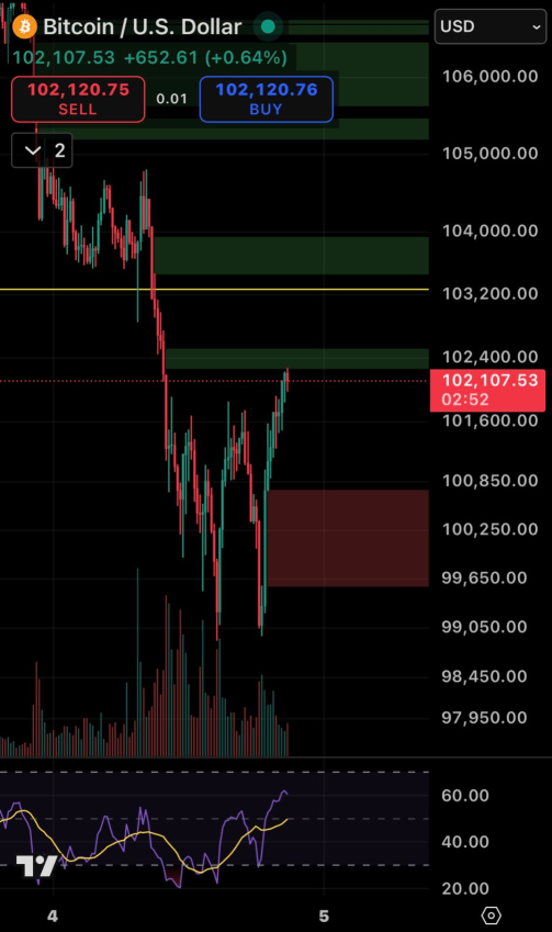 Bitcoin Double Bottom?