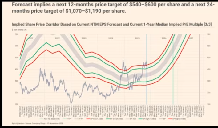Useful TSLA 1-2y Price Projection
