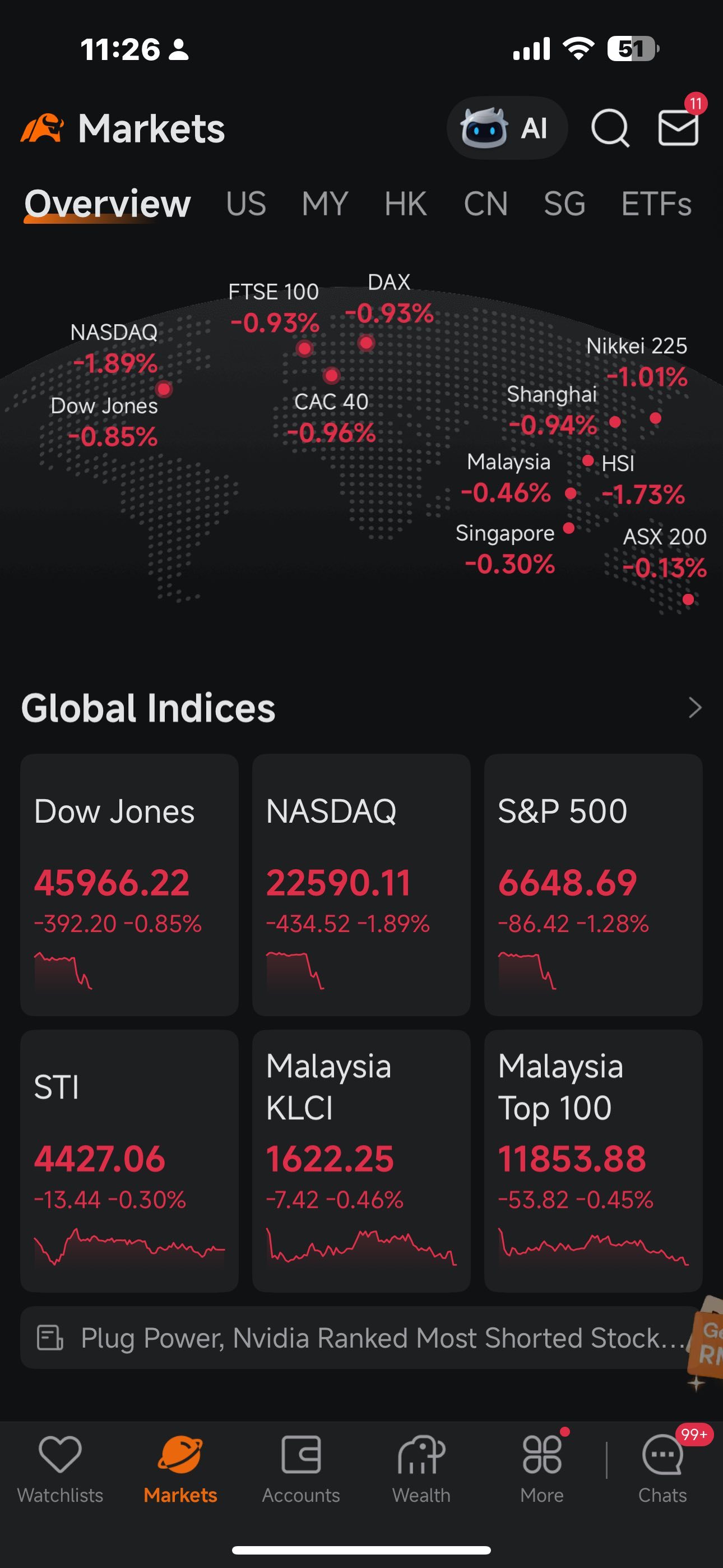 $Opendoor Technologies (OPEN.US)$ Donald Trump crushed the whole global market