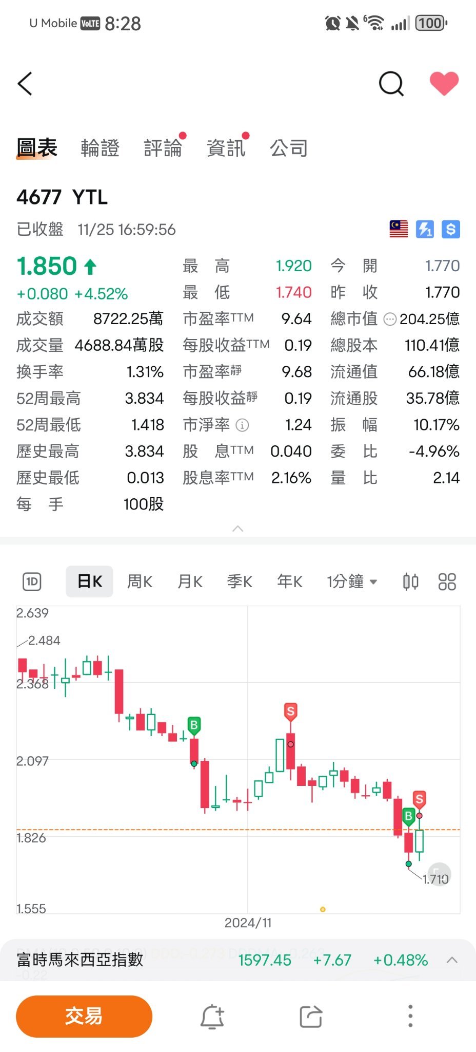 $YTL (4677.MY)$ 今天卖在最高点 会回跌吗？不知道 不过持久战就不用怕