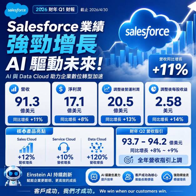 งบของ NVIDIA กับ Salesforce ล่าสุดพิสูจน์แล้วว่า: การพัฒนา AI ยังคงเร่งตัวขึ้นอย่างต่อเนื่อง! 🚀 เฮีย Jensen Huang เขาของจริง สุดยอดมาก 👍