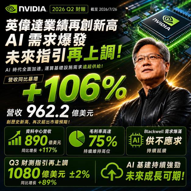 งบของ NVIDIA กับ Salesforce ล่าสุดพิสูจน์แล้วว่า: การพัฒนา AI ยังคงเร่งตัวขึ้นอย่างต่อเนื่อง! 🚀 เฮีย Jensen Huang เขาของจริง สุดยอดมาก 👍