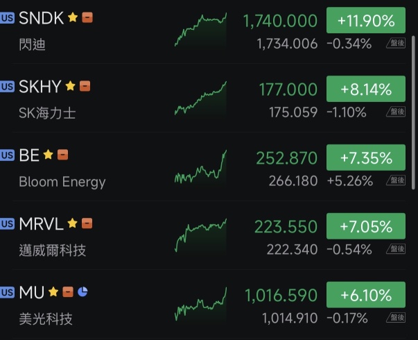 ใครยังไม่ขายสักหุ้นเดียวขอให้ยกมือขึ้น! 🥳🥳🫡🫡