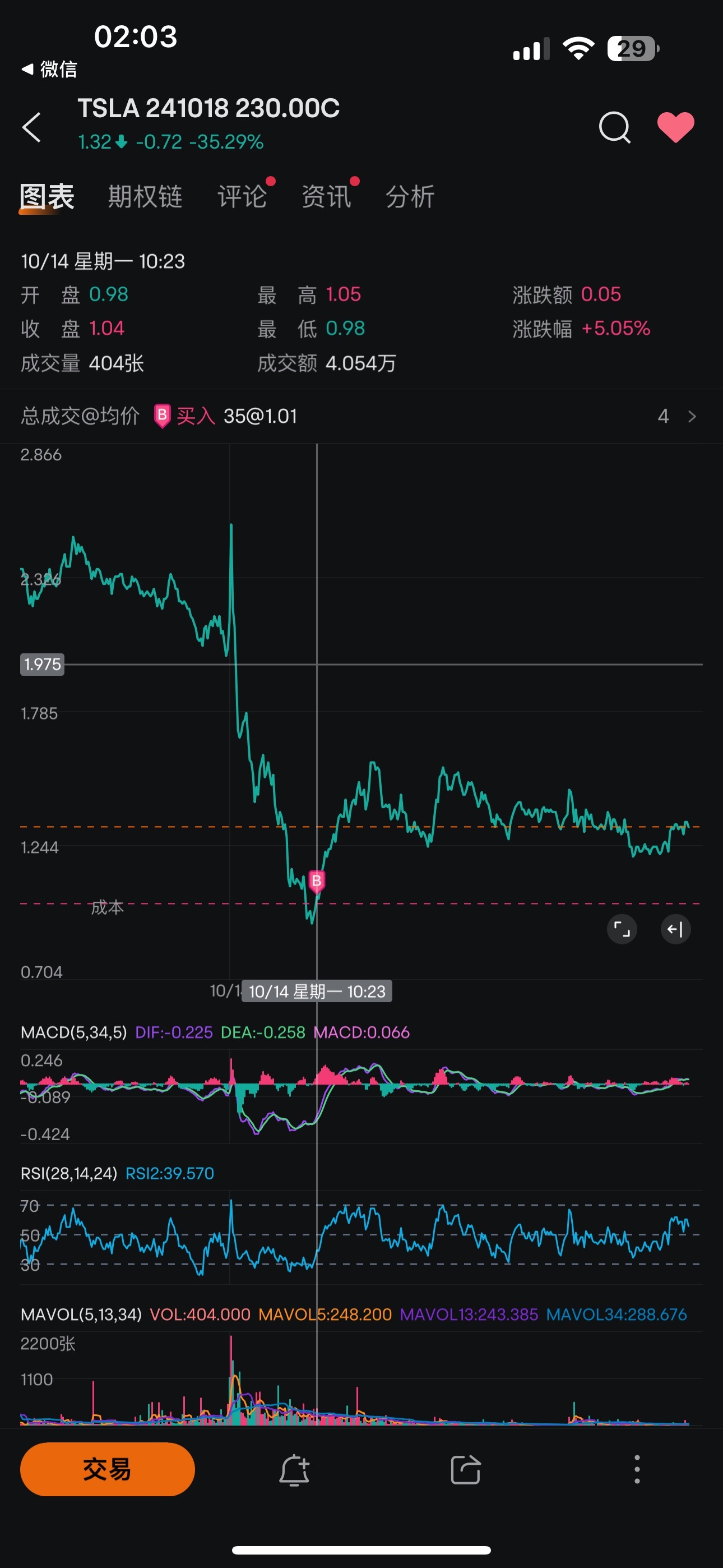 $TSLA 241018 230.00C$ It's not a dream to reach 230 by this Friday.