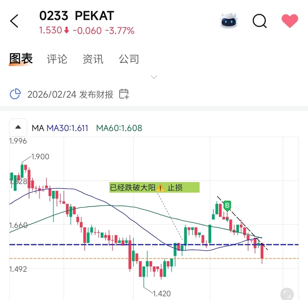 个股止损： 入场位置在大阳顶部❌️ 入场位置和MA30 乖离❌️ 跌破MA60❌️ - moomoo 社区