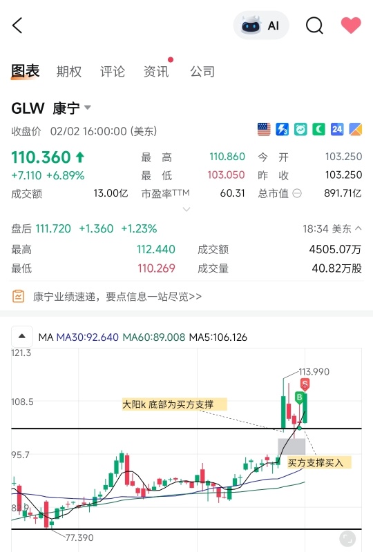 GLW 入場思路