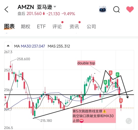 亞馬遜 止損 思路
