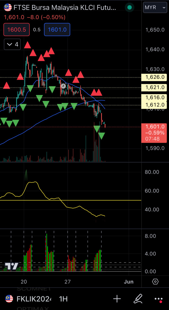 Futures down FKLI May contract