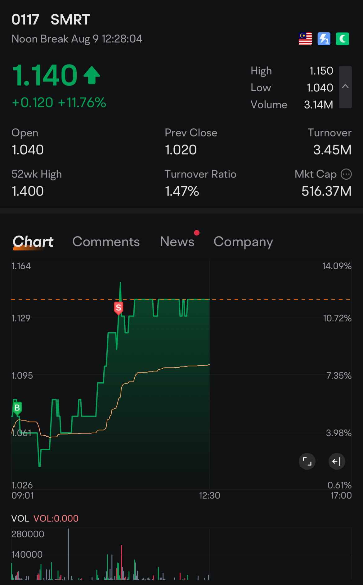 Rare intraday trade.