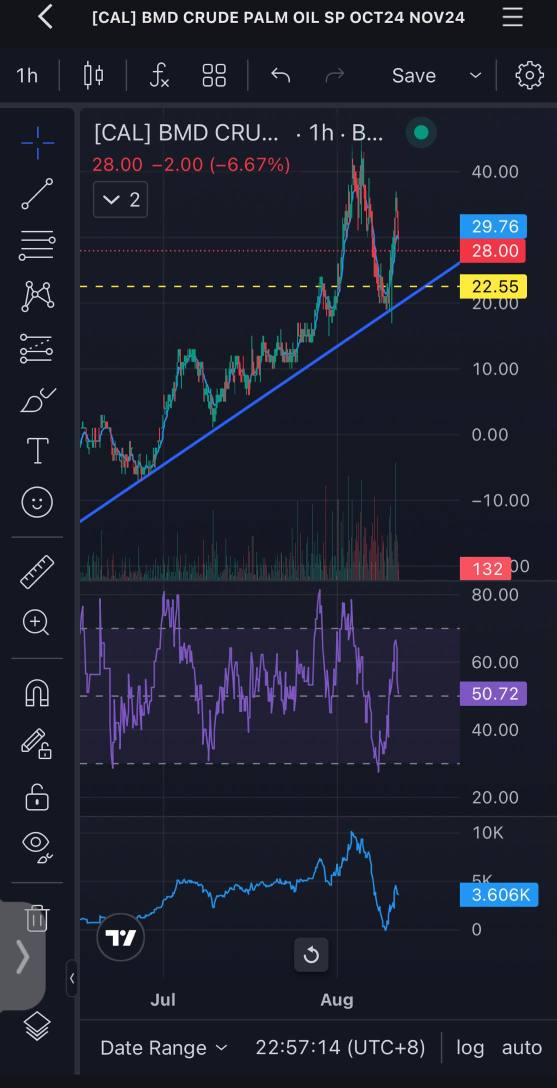 My first FCPO spread trade