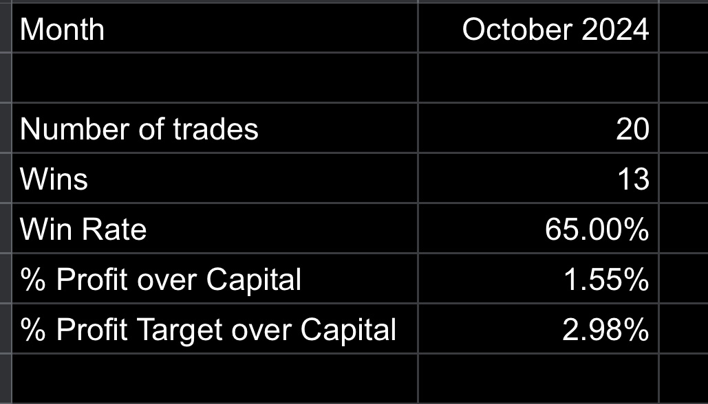 TGIF. How was your trading week? Sharing my trading stats for Oct.