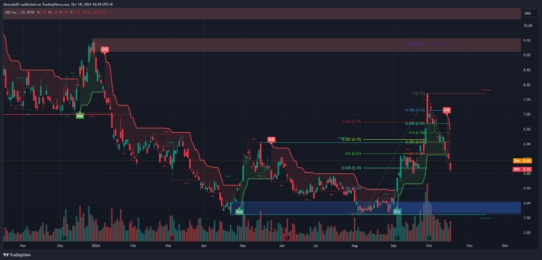 $蔚來 (NIO.US)$ 如果我們能在這裡建立一個堅固的壓力位，我們很可能會反彈到9.3-9.5區間。我認為這才是真正的關鍵。