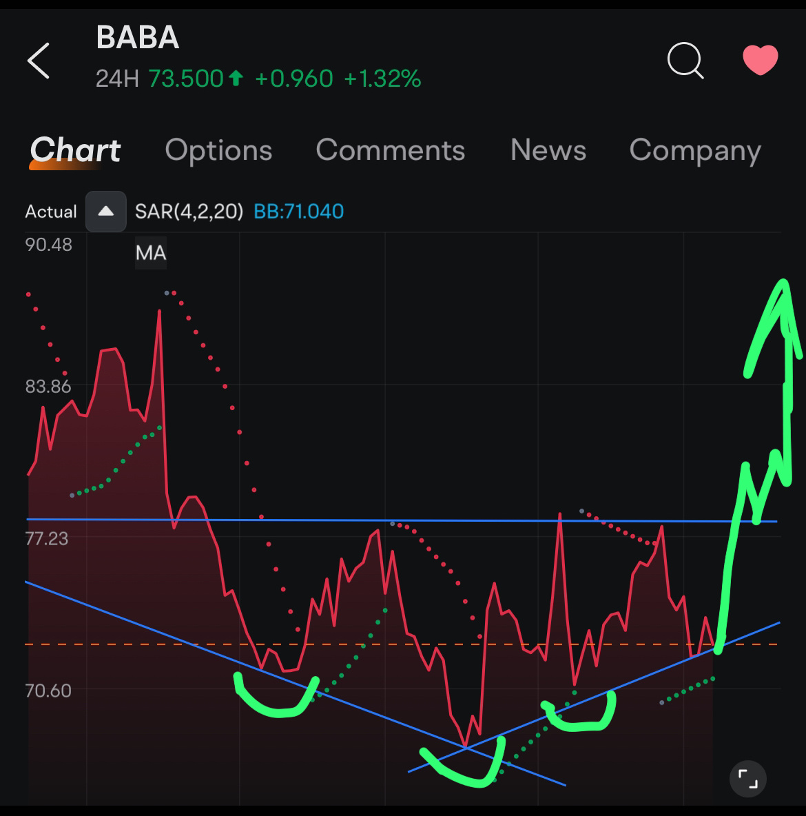 $阿里巴巴 (BABA.US)$ 反向頭肩模式會打破 78 線祝你們好運