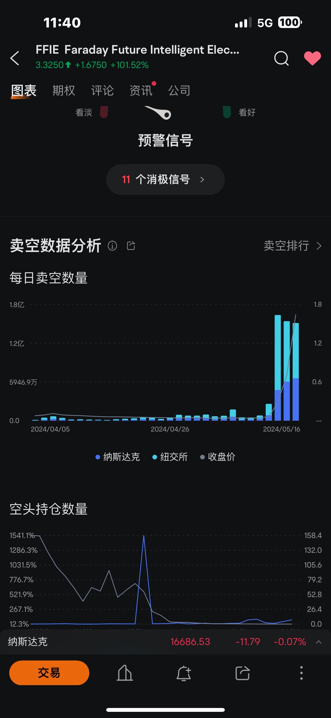 $Faraday Future Intelligent Electric Inc. (FFIE.US)$ 不知道的 做空者開心嘛[Emm]