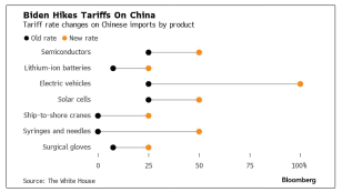 Biden Imposed Killer Switch 4x Tariffs to Electric Vehicles from China！