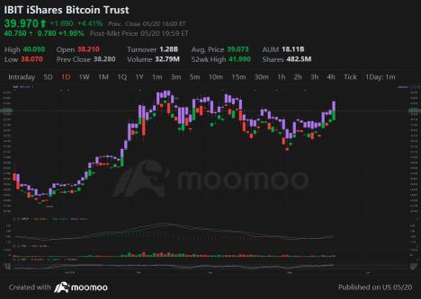 比特币 ETF 又上涨了！