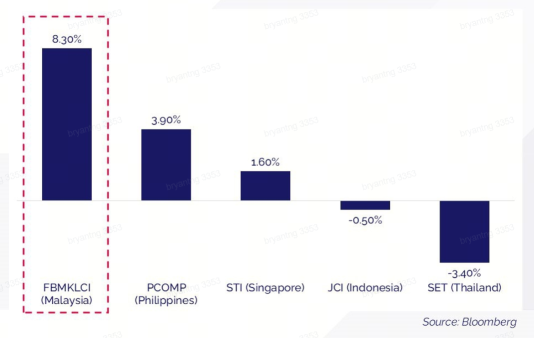 KLCI 超越了其他东盟国家！