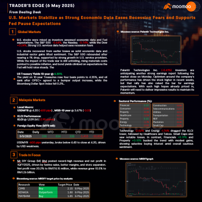 Trader’s Edge (06 May 2025) - U.S. Markets Stabilize as Strong Economic Data Eases Recession Fears and Supports Fed Pause Expectations