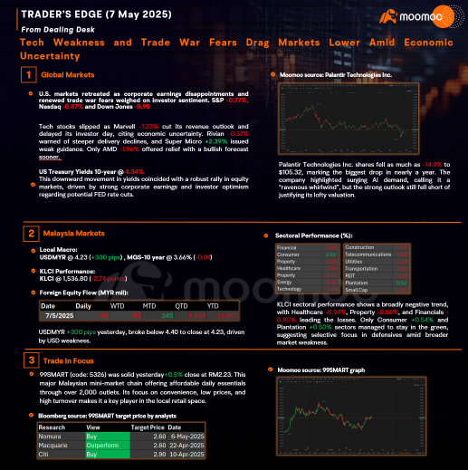 TRADER’SEDGE (7May 2025) - Tech Weakness and Trade War Fears Drag Markets Lower Amid Economic Uncertainty