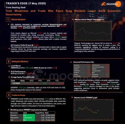 TRADER’SEDGE (7May 2025) - Tech Weakness and Trade War Fears Drag Markets Lower Amid Economic Uncertainty