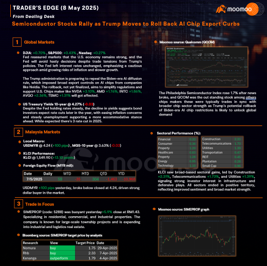 TRADER’S EDGE (8 May 2025) - Semiconductor Stocks Rally as Trump Moves to Roll Back AI Chip Export Curbs 