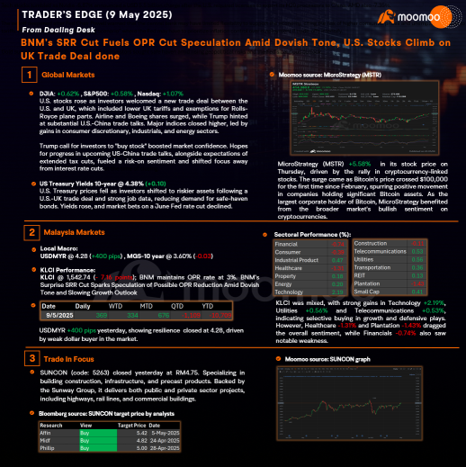 TRADER’SEDGE (9 May 2025) - BNM’s SRR Cut Fuels OPR Cut Speculation Amid Dovish Tone, U.S. Stocks Climb on UK Trade Deal done