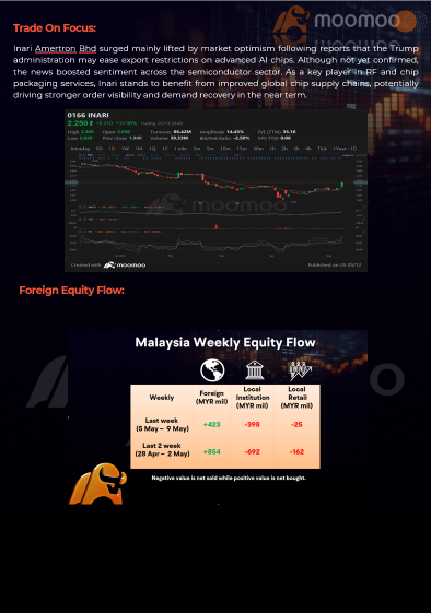 Malaysia Weekly Market Report (5 Mat 2025 - 9 May 2025) :Malaysian shares raised as regional optimism amid hopes of a potential U.S.-China trade deal
