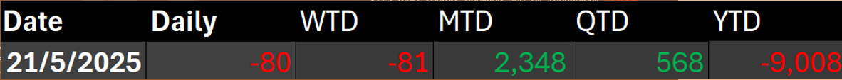 TRADER’SEDGE (22 May 2025) - Wall Street Tumbles on Debt Fears, KLCI first foreign outflow after4-week straight