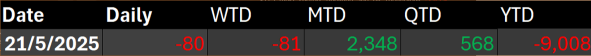 TRADER’SEDGE (22 May 2025) - Wall Street Tumbles on Debt Fears, KLCI first foreign outflow after4-week straight 